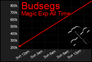 Total Graph of Budsegs