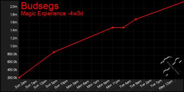 Last 31 Days Graph of Budsegs