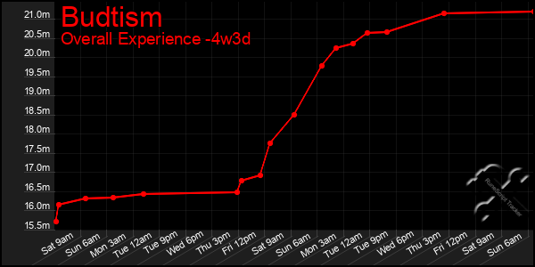 Last 31 Days Graph of Budtism