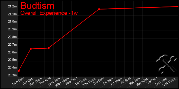 Last 7 Days Graph of Budtism