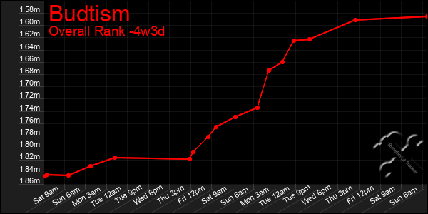 Last 31 Days Graph of Budtism