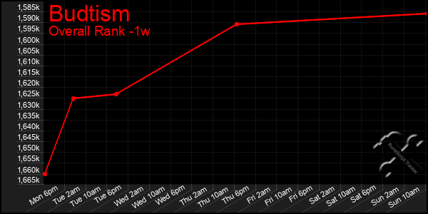 Last 7 Days Graph of Budtism