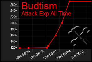 Total Graph of Budtism