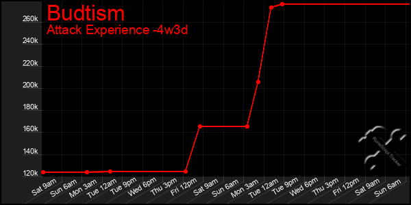 Last 31 Days Graph of Budtism