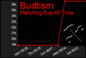 Total Graph of Budtism