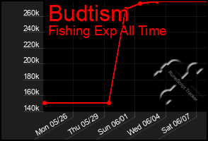 Total Graph of Budtism