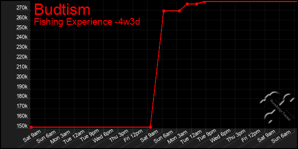 Last 31 Days Graph of Budtism
