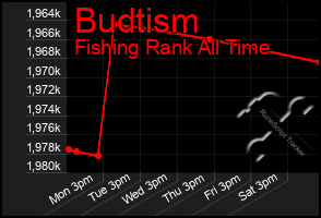 Total Graph of Budtism