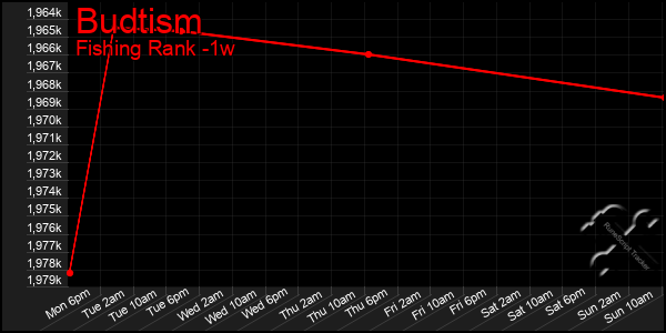 Last 7 Days Graph of Budtism