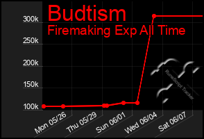 Total Graph of Budtism