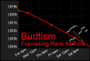 Total Graph of Budtism