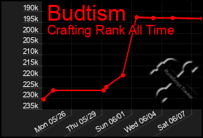 Total Graph of Budtism