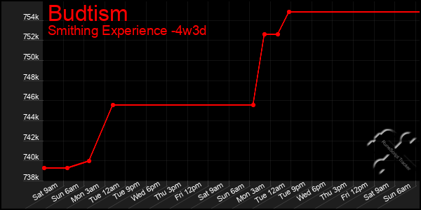 Last 31 Days Graph of Budtism