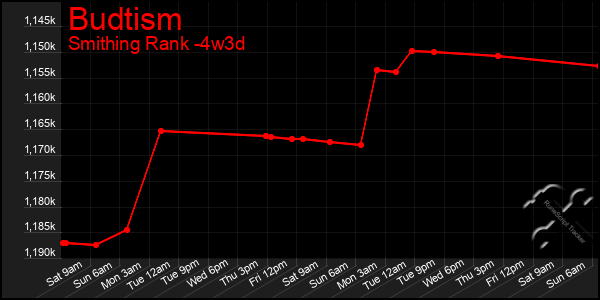 Last 31 Days Graph of Budtism