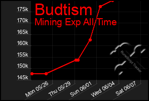 Total Graph of Budtism