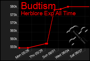 Total Graph of Budtism