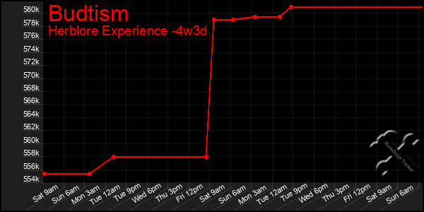 Last 31 Days Graph of Budtism