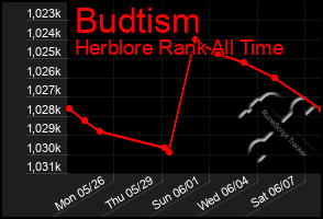 Total Graph of Budtism