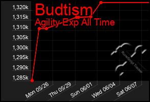 Total Graph of Budtism