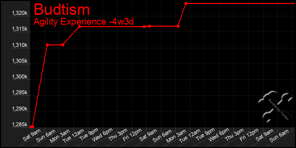 Last 31 Days Graph of Budtism