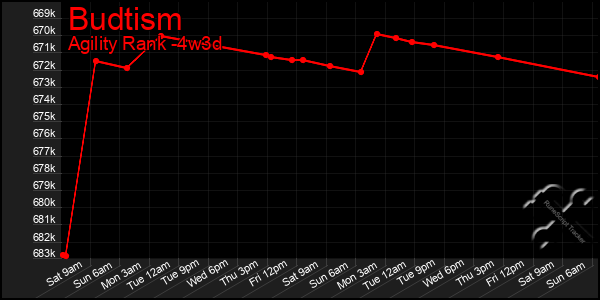 Last 31 Days Graph of Budtism