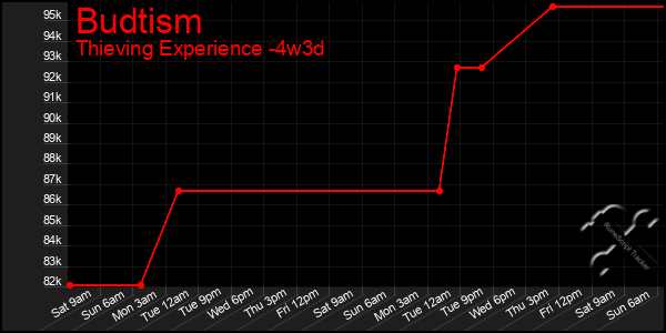 Last 31 Days Graph of Budtism
