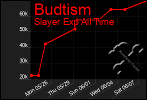 Total Graph of Budtism
