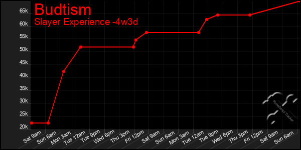 Last 31 Days Graph of Budtism