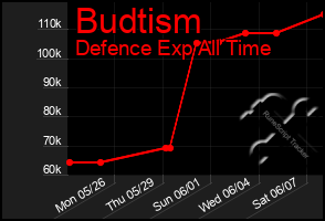 Total Graph of Budtism