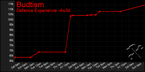 Last 31 Days Graph of Budtism