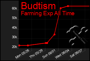 Total Graph of Budtism
