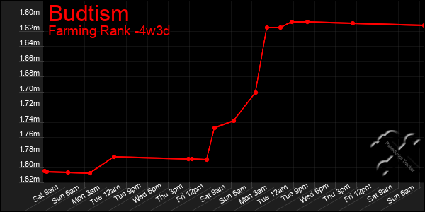 Last 31 Days Graph of Budtism