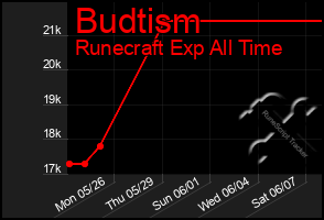 Total Graph of Budtism