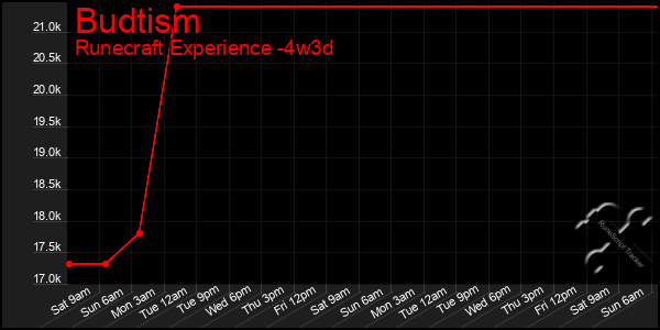 Last 31 Days Graph of Budtism