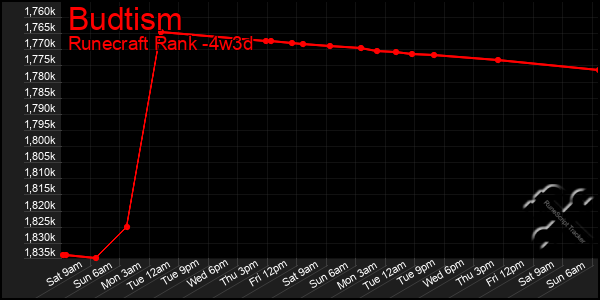 Last 31 Days Graph of Budtism