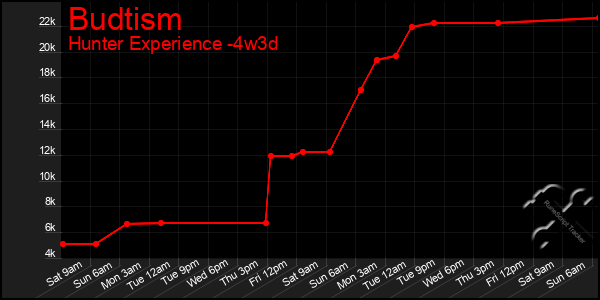 Last 31 Days Graph of Budtism