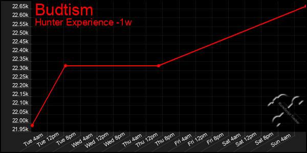 Last 7 Days Graph of Budtism