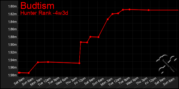 Last 31 Days Graph of Budtism