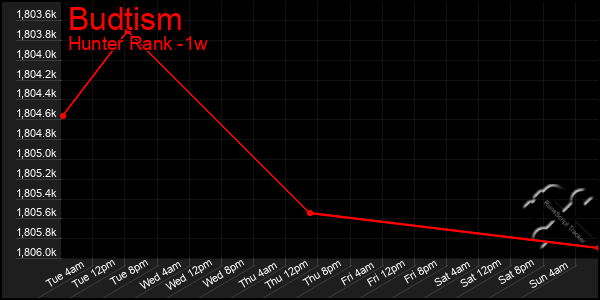 Last 7 Days Graph of Budtism