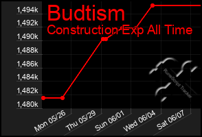 Total Graph of Budtism