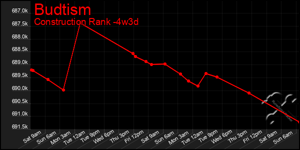 Last 31 Days Graph of Budtism