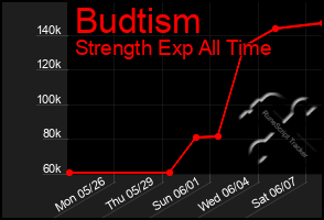 Total Graph of Budtism