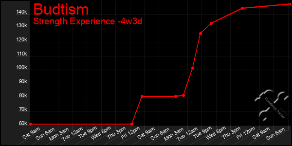 Last 31 Days Graph of Budtism