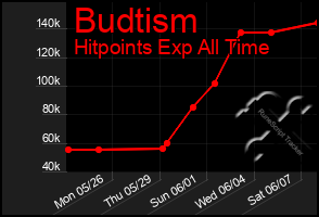 Total Graph of Budtism