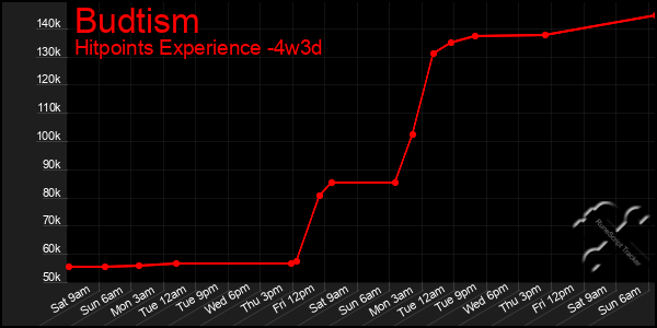 Last 31 Days Graph of Budtism