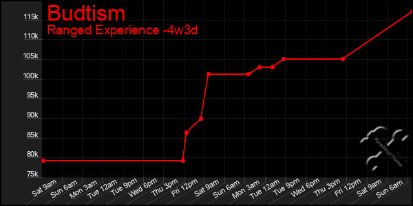 Last 31 Days Graph of Budtism