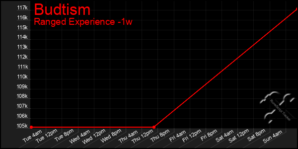 Last 7 Days Graph of Budtism