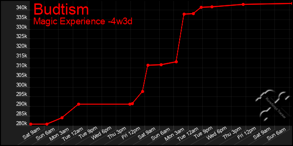 Last 31 Days Graph of Budtism