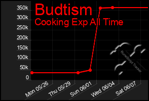 Total Graph of Budtism