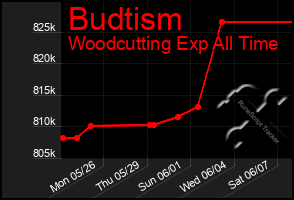 Total Graph of Budtism